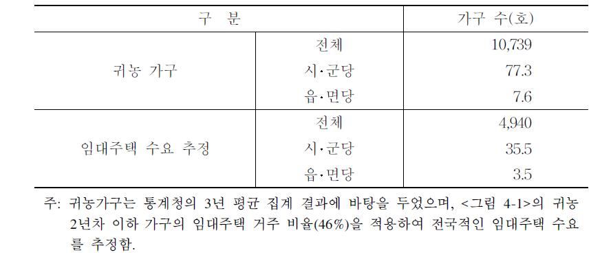 귀농 가구 증가에 따른 농촌 임대주택 수요 추정