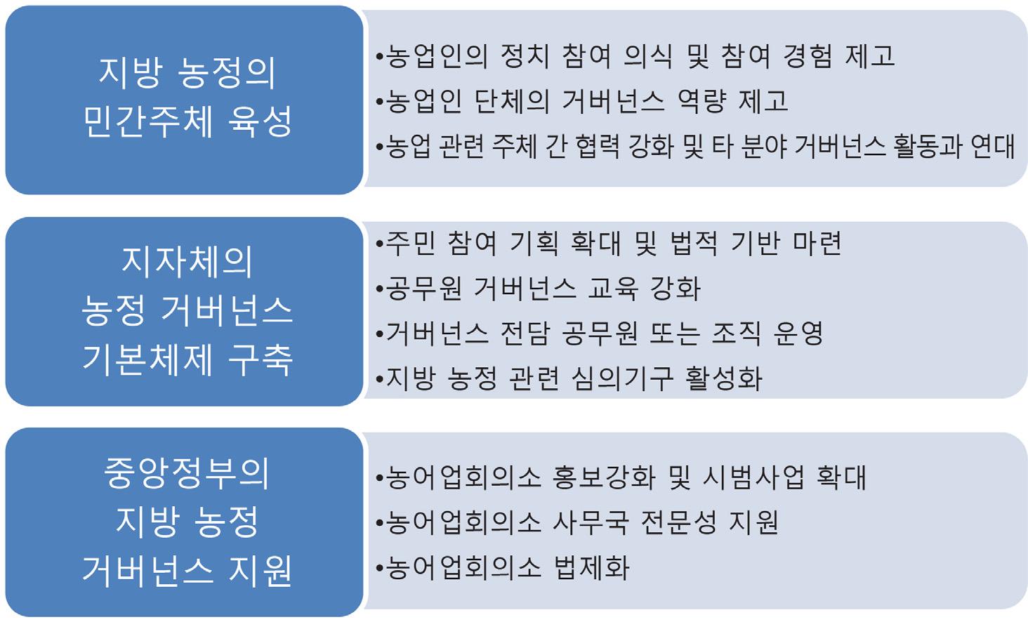 지방 농정 거버넌스 활성화 방안