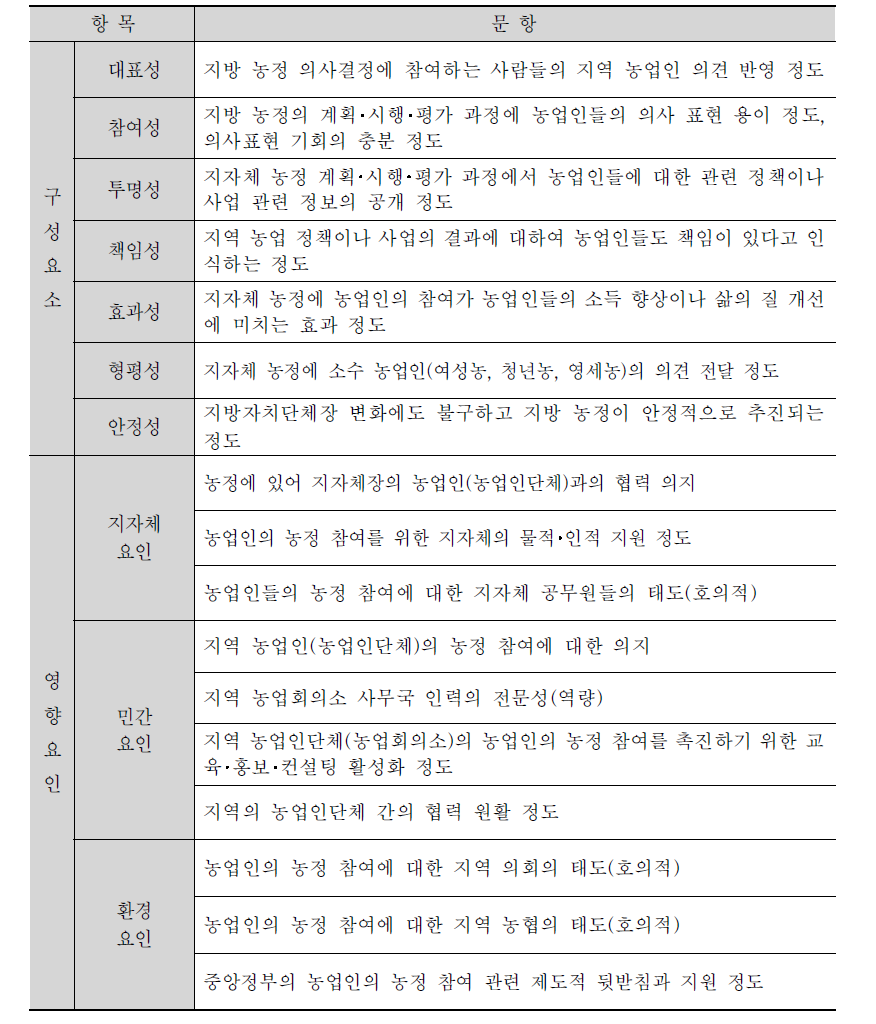 설문조사 내용