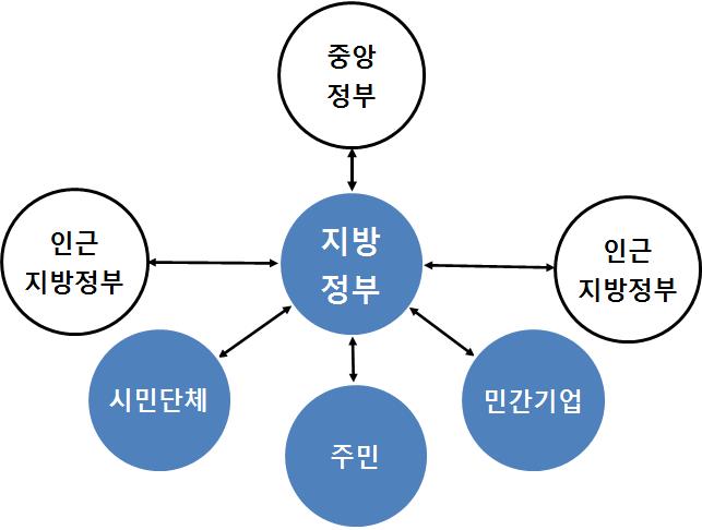 지방 거버넌스의 주요 행위자