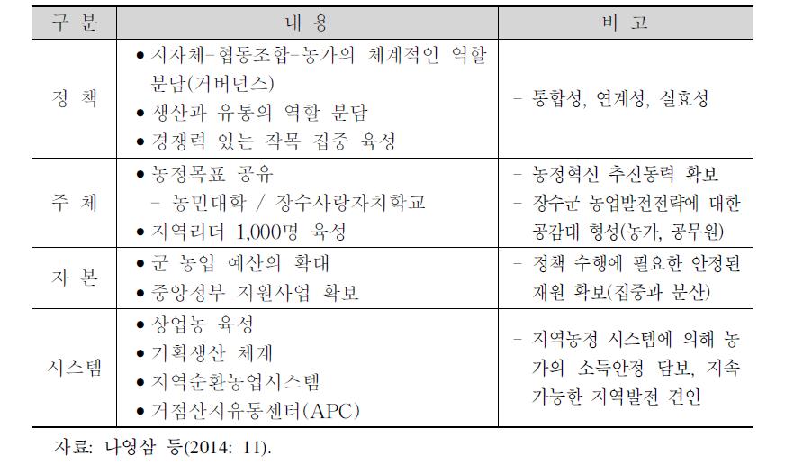 장수농업 차별화시책 설계