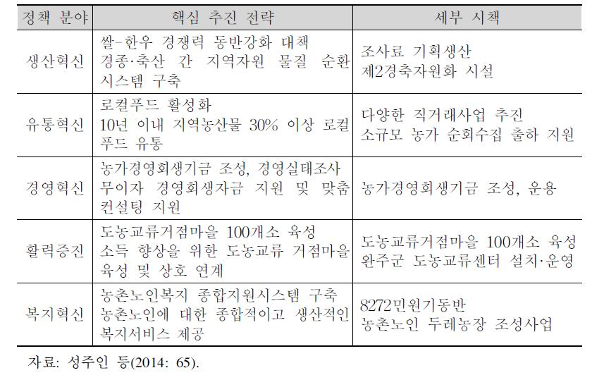 약속프로젝트 분야별 전략과 세부 시책