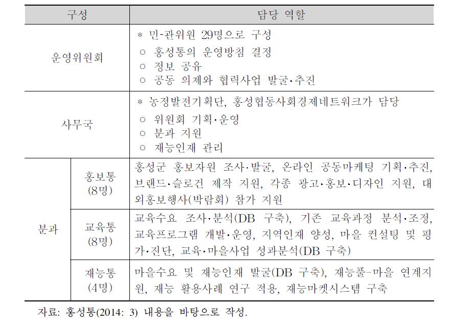 홍성통 민간‧행정 부문 참여 주체와 주요 활동