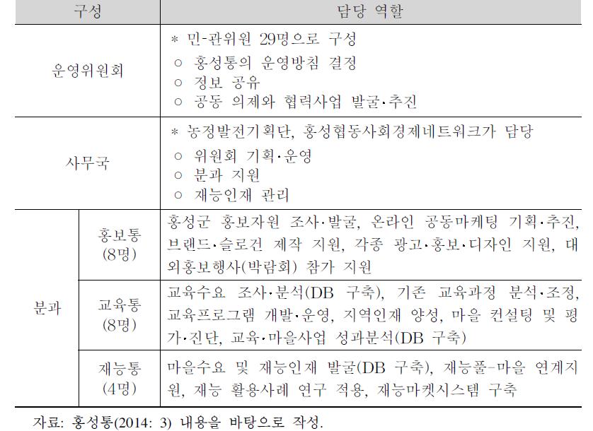 홍성통 운영위원회 구성 및 역할