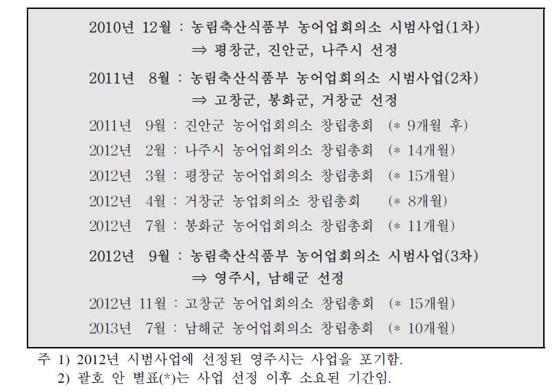 농어업회의소 시범사업의 추진 경과