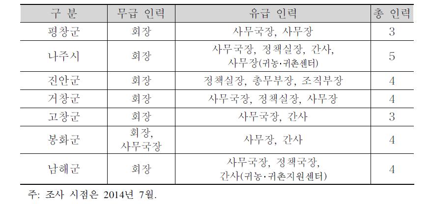 농어업회의소 사무국 인력 현황