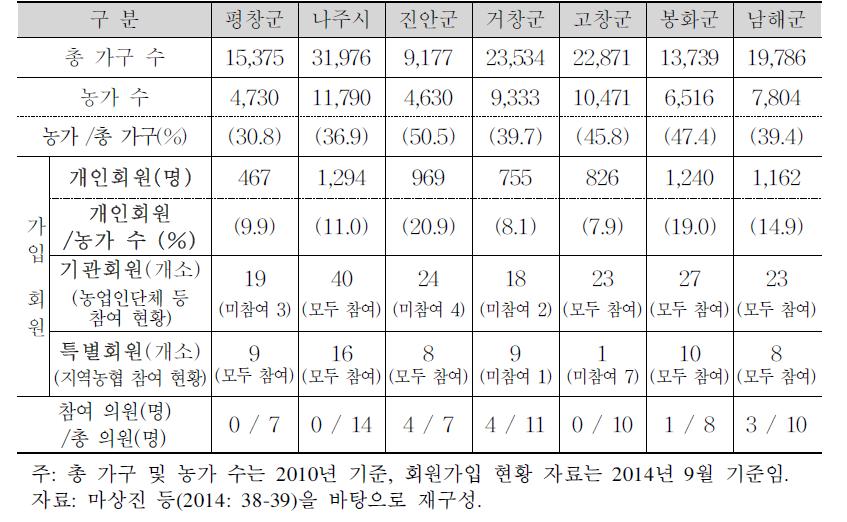 농어업회의소 회원 현황