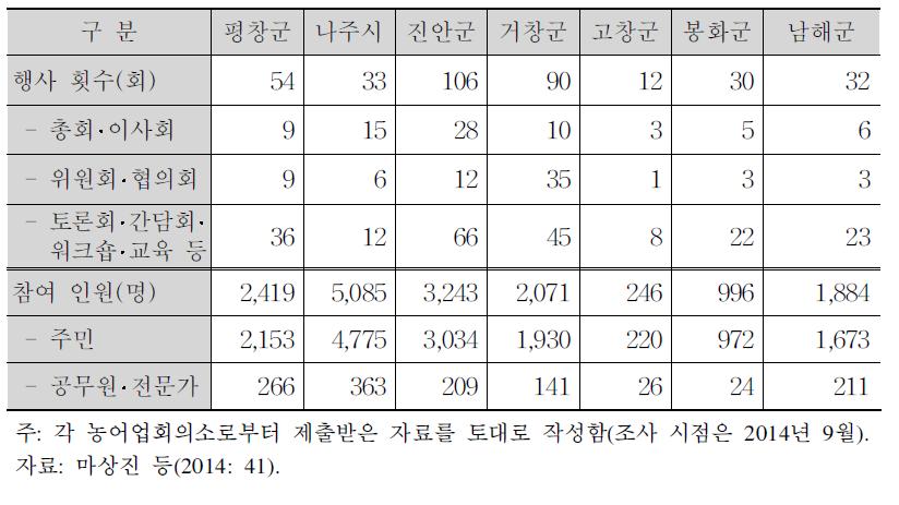 농어업회의소 행사 추진 및 참여 현황