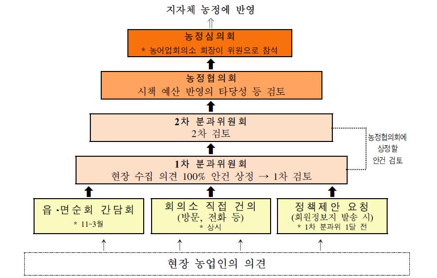 농업인 의견 농정 반영 체계(평창군 농어업회의소 사례)