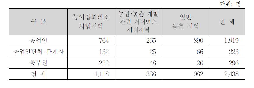 응답자 일반 특성