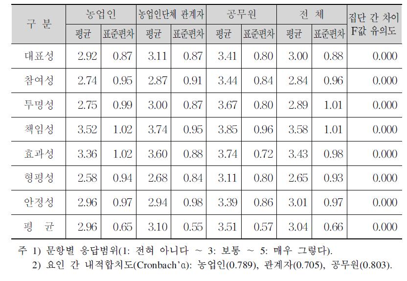 관련 주체별 지방 농정 거버넌스 활성화에 대한 인식