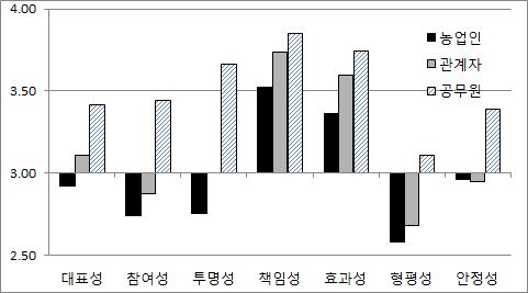 관련 주체별 지방 농정 거버넌스 활성화에 대한 인식 차이