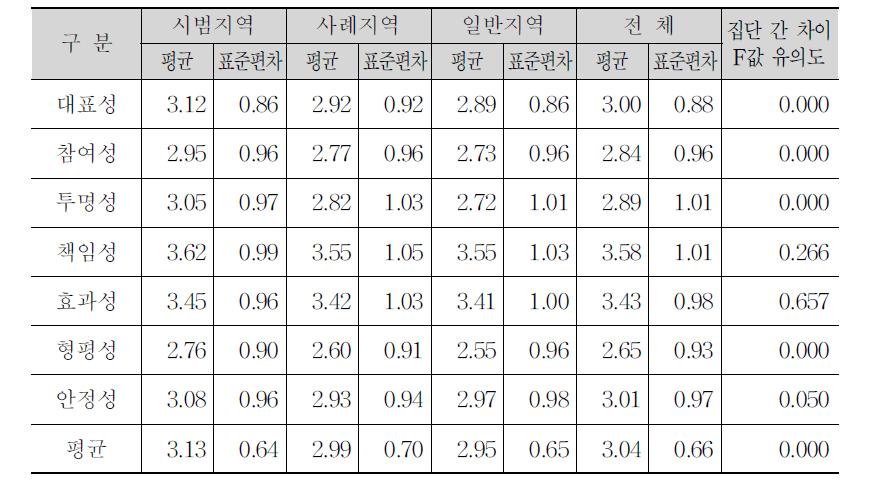 지역유형별 지방 농정 거버넌스 활성화에 대한 인식 차이