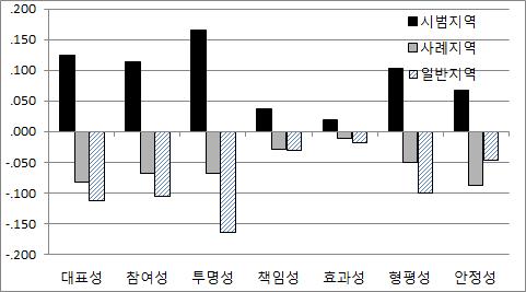 지역유형별 지방 농정 거버넌스 활성화에 대한 인식 (전체 평균과의 차이)