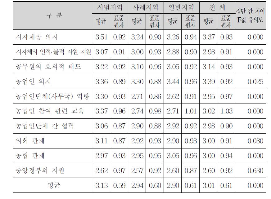 지역유형별 지방 농정 거버넌스 영향요인 활성화에 대한 인식