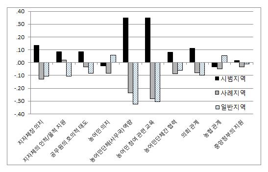 지역유형별 지방 농정 거버넌스 영향요인 활성화에 대한 인식 (전체 평균과의 차이)