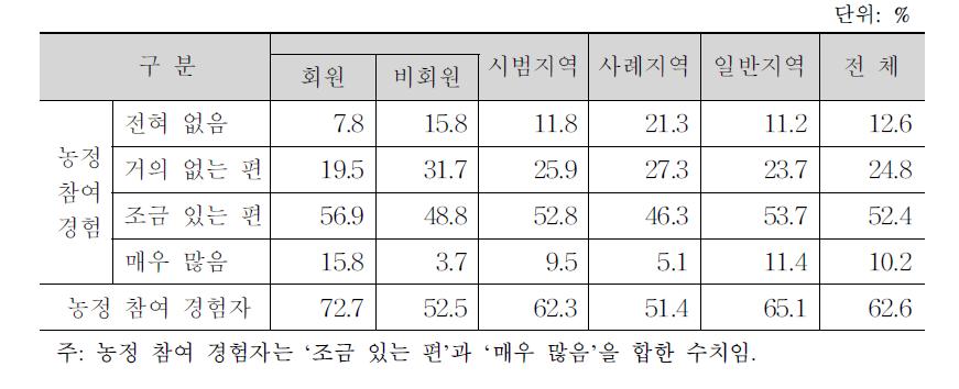 지역유형별 지방 농정 참여 경험 정도