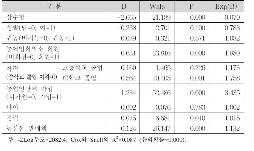 지방 농정 참여에 대한 로짓분석 결과