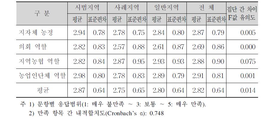 지역유형별 지자체 농정에 대한 만족도