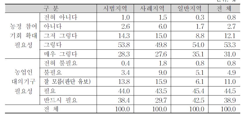 농업인의 농정 참여 욕구