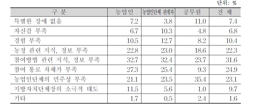 관련 주체별 지방 농정 참여의 장애요인에 대한 인식(복수응답)