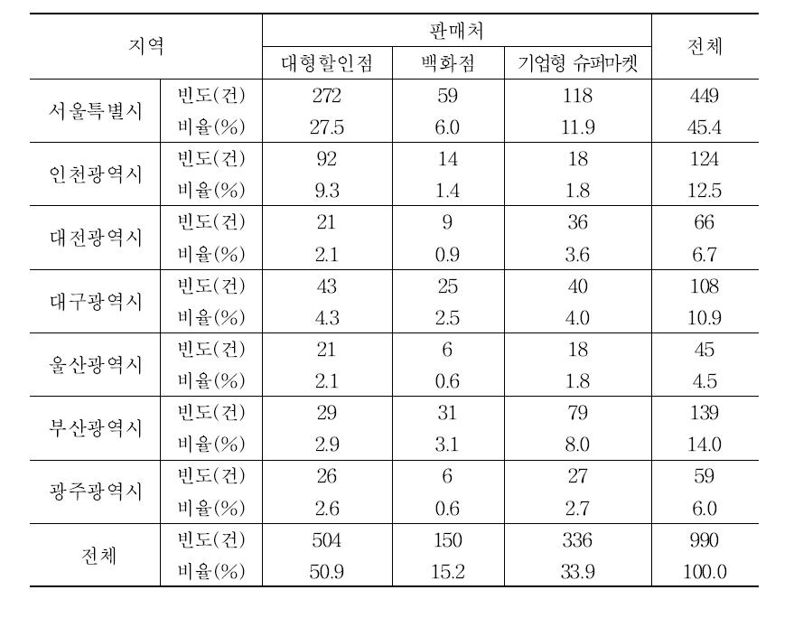 지역별/판매처별 계란 조사 현황