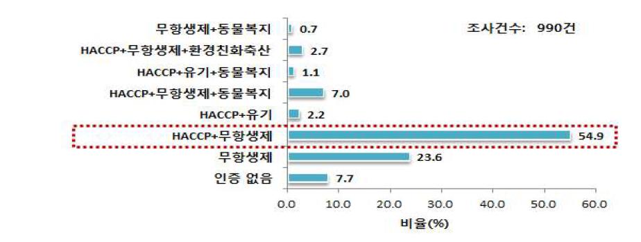 계란의 인증 표시 현황