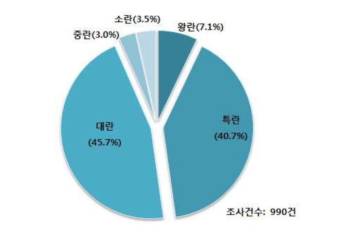 계란의 크기 분포