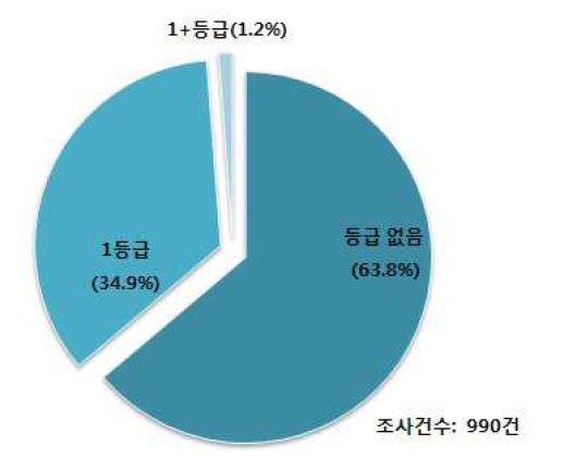 계란 등급 판정 현황