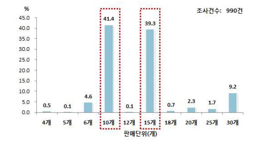 계란의 판매 단위