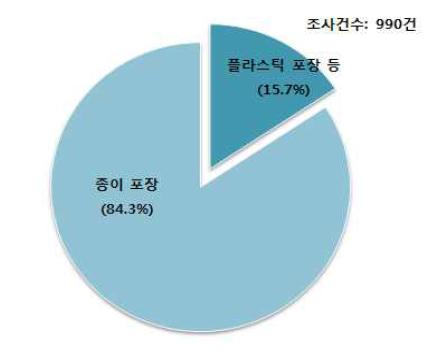 계란의 포장재