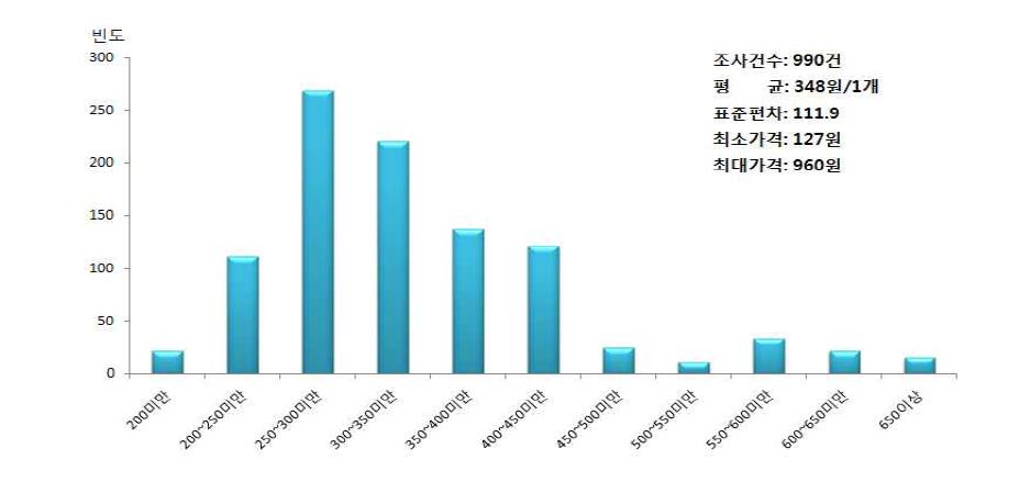 계란의 판매가격 분포