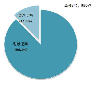 계란 할인판매 유무