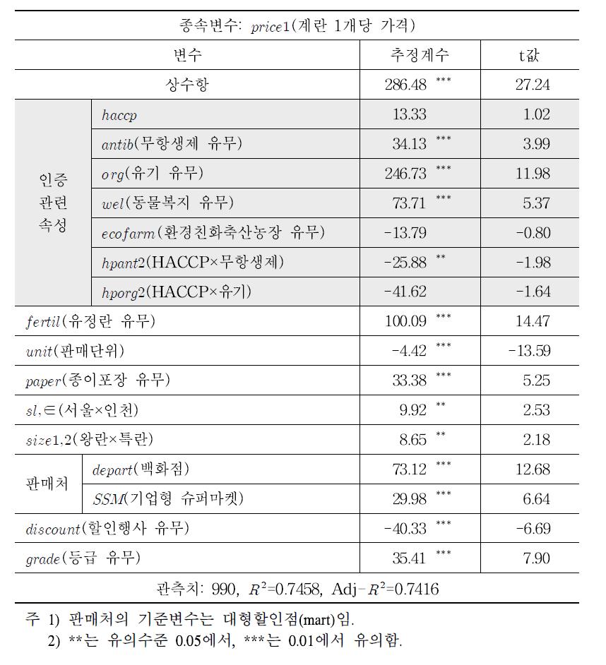 모형1 추정 결과