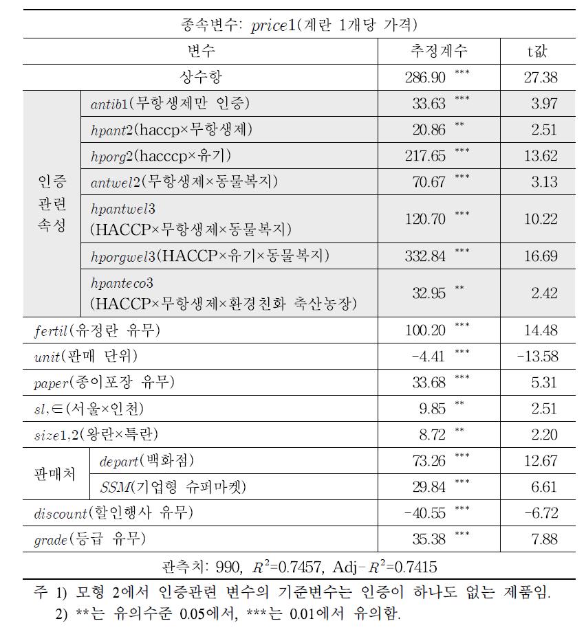 모형2 추정 결과