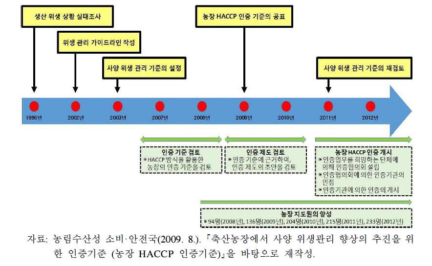 일본의 축산식품 위생안전관리 체계 흐름도