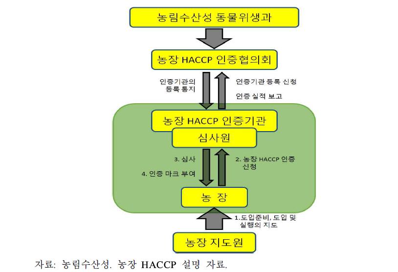 농장 HACCP 인증체계