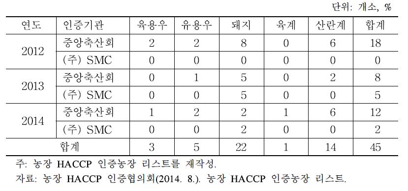 축종에 따른 연도별 농장 HACCP 인증현황