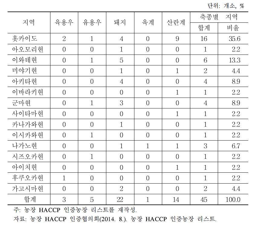 축종에 따른 지역별 농장 HACCP 인증현황