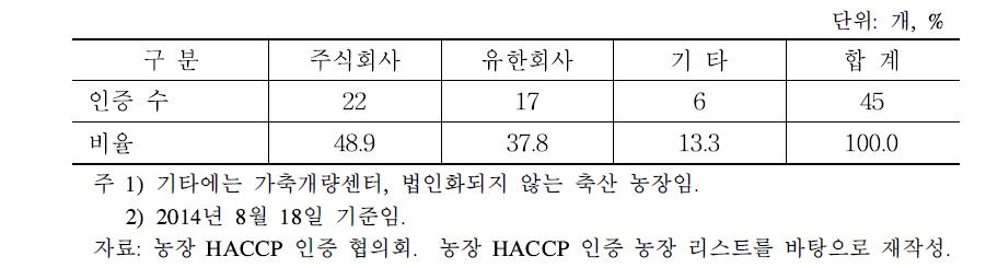 경영형태별 농장 HACCP 인증현황