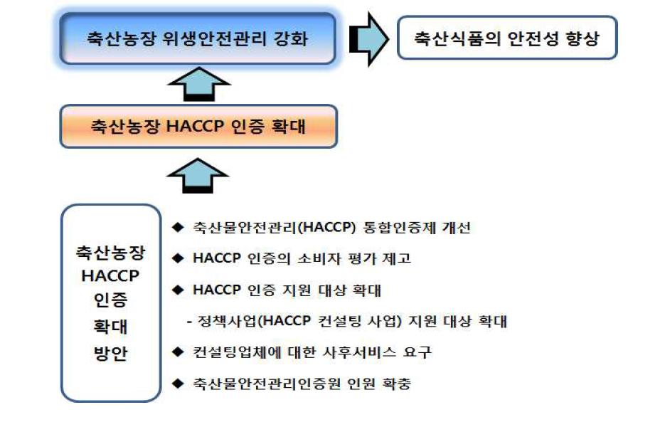 축산농장 위생안전관리 강화 방안