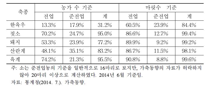 농장 규모별 점유율