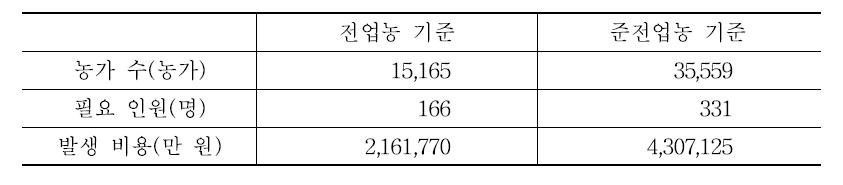 축산농장 HACCP 의무화에 따른 비용