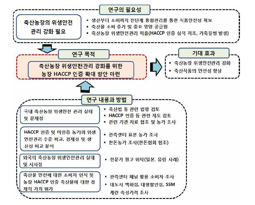 연구 추진 체계도