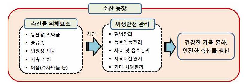 축산농장의 위생안전관리의 개념