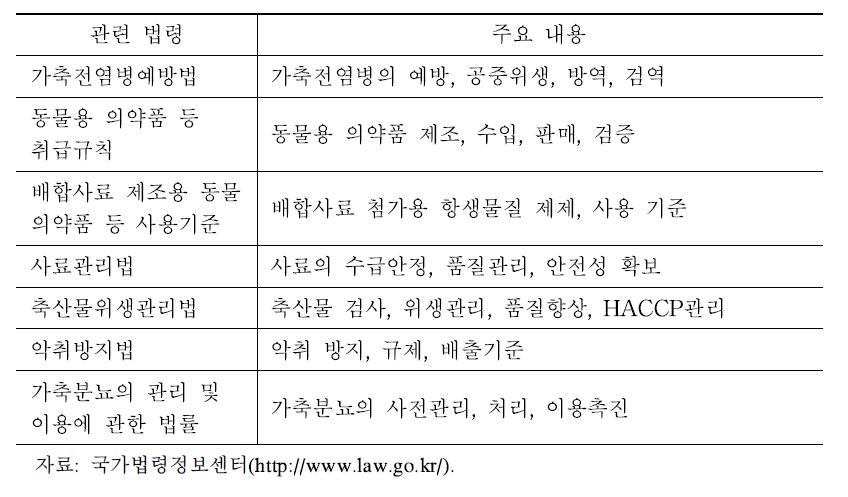 사육단계에서 축산물의 위생 안전을 규정한 법령