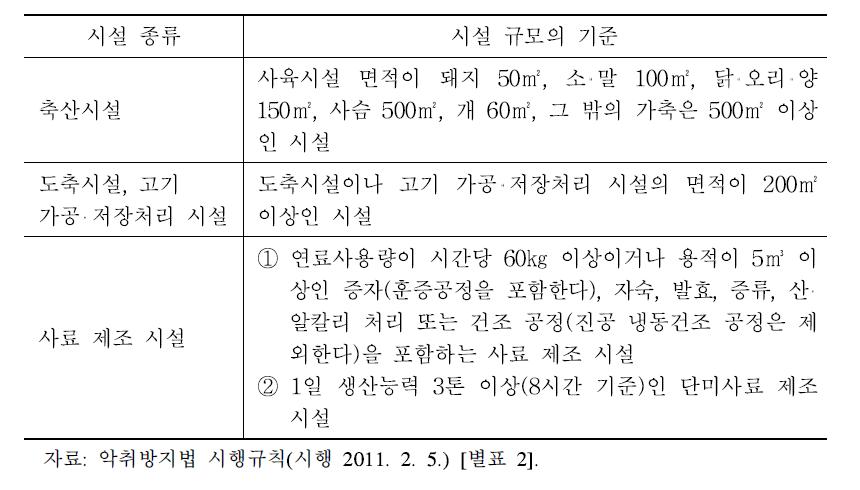 축산업 관련 악취배출시설