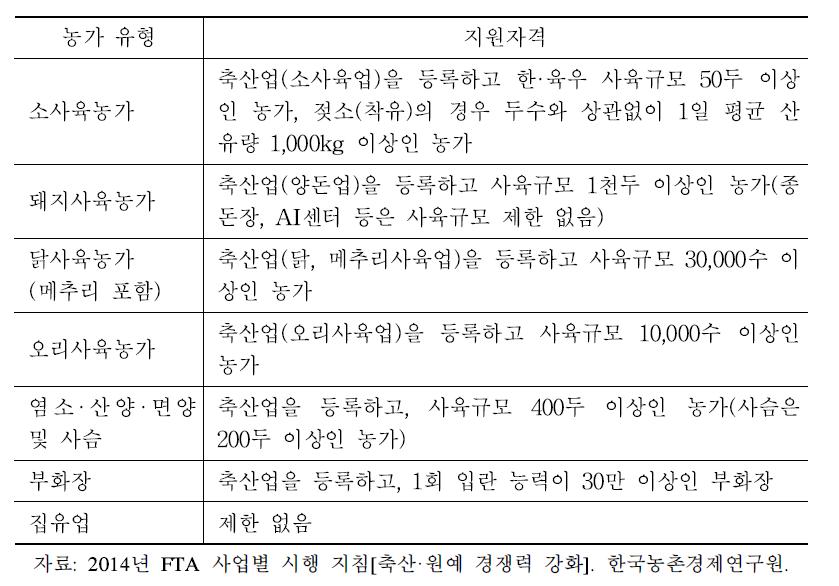 축산물 HACCP 컨설팅사업 지원 자격