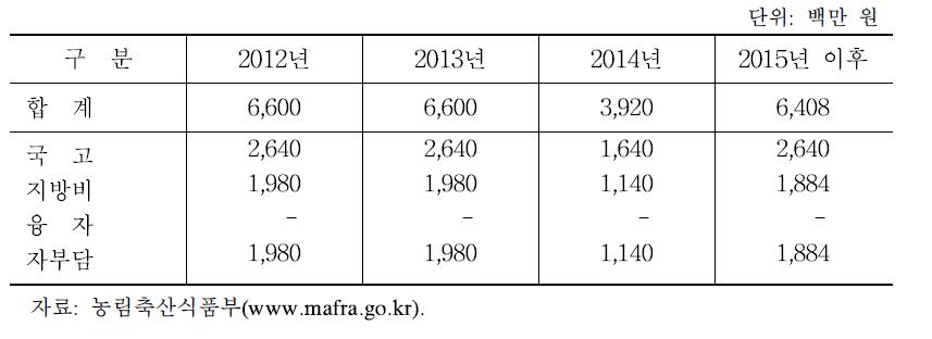 연도별 재정투입 계획