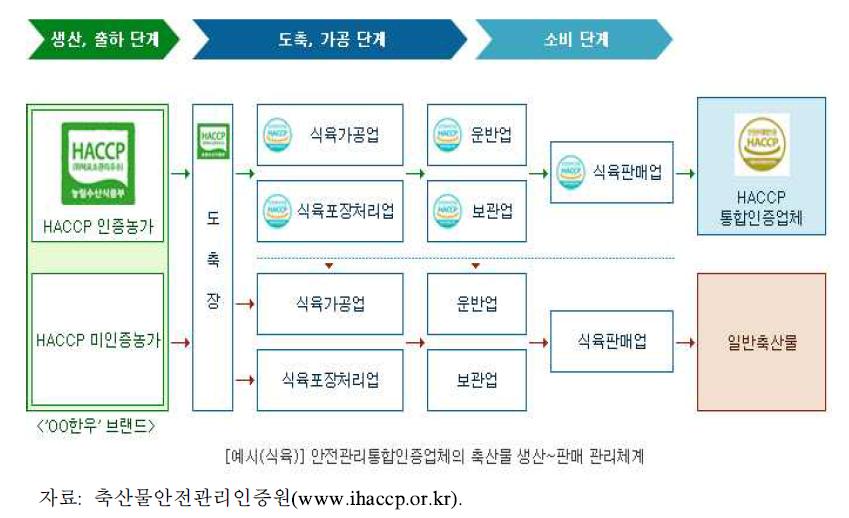 축산물 안전관리 통합인증의 관리체계